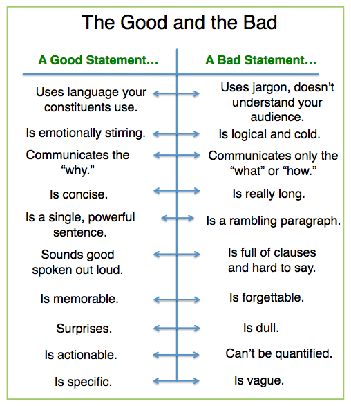 good and bad nonprofit mission statements chart