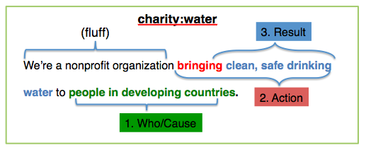 charity water mission statement analysis