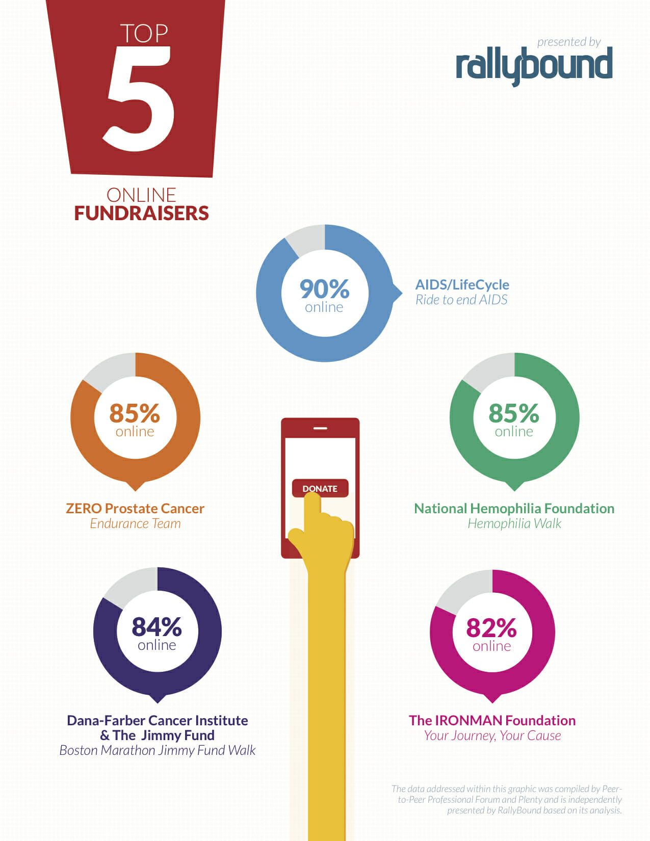 Top 5 Online Fundraisers in 2014