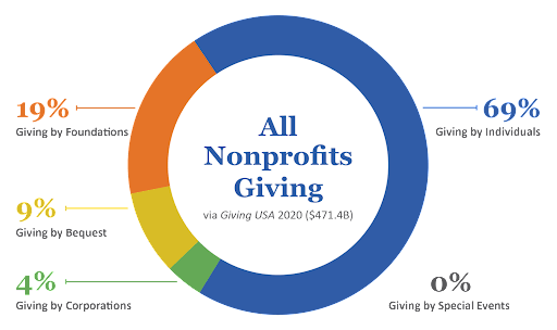 Nonprofit revenue diversification pie chart