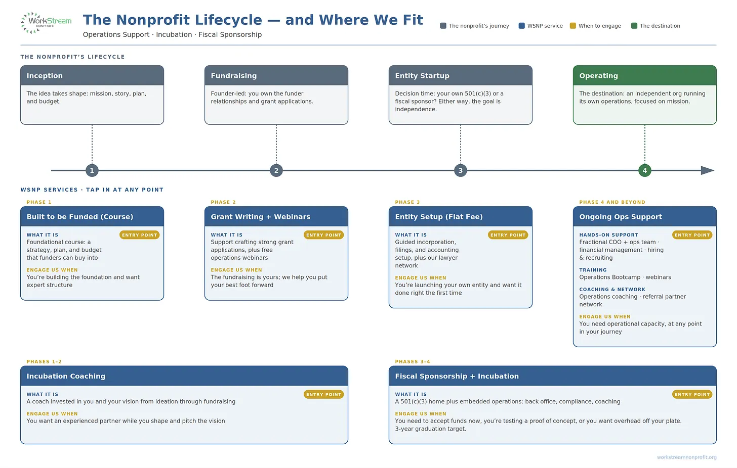 The Nonprofit Lifecycle Infographic